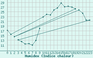 Courbe de l'humidex pour Frontenac (33)