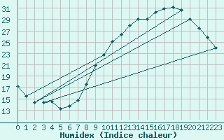 Courbe de l'humidex pour Connerr (72)