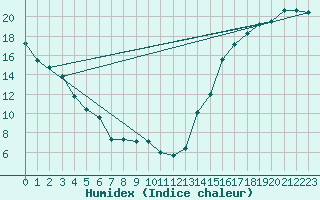 Courbe de l'humidex pour Barons
