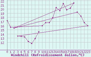 Courbe du refroidissement olien pour Creil (60)