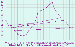 Courbe du refroidissement olien pour Hestrud (59)