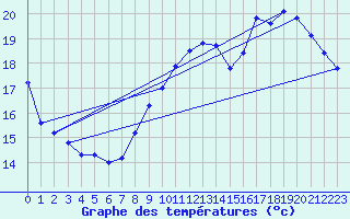 Courbe de tempratures pour Brigueuil (16)