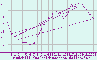 Courbe du refroidissement olien pour Brigueuil (16)