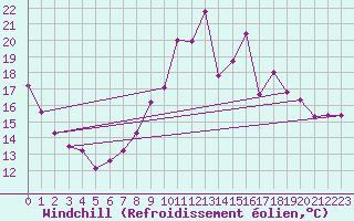 Courbe du refroidissement olien pour Ble / Mulhouse (68)