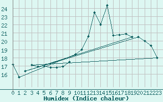 Courbe de l'humidex pour Saint-Quentin (02)