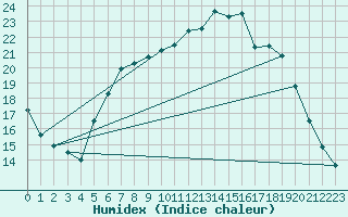 Courbe de l'humidex pour Ahaus