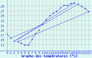 Courbe de tempratures pour Roissy (95)