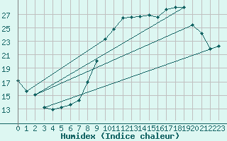 Courbe de l'humidex pour Luxeuil (70)