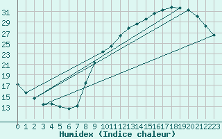 Courbe de l'humidex pour Gourdon (46)