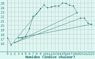 Courbe de l'humidex pour Aigle (Sw)