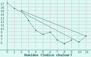 Courbe de l'humidex pour Cleveland, Cleveland-Hopkins International Airport