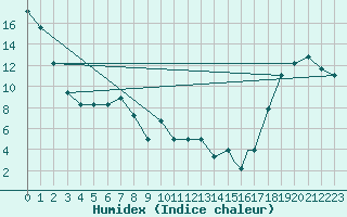 Courbe de l'humidex pour Glasgow, Glasgow International Airport