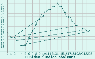 Courbe de l'humidex pour Alpnach