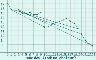 Courbe de l'humidex pour Sermange-Erzange (57)