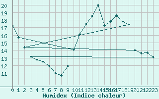 Courbe de l'humidex pour Muirancourt (60)