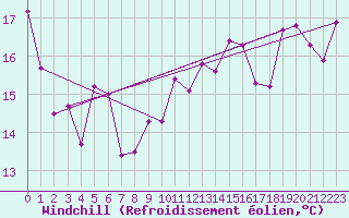 Courbe du refroidissement olien pour Cap Corse (2B)