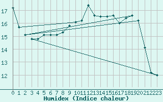 Courbe de l'humidex pour Beaucroissant (38)