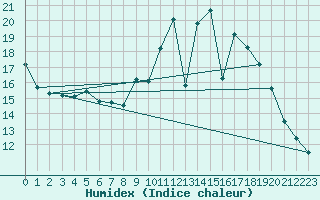 Courbe de l'humidex pour Toussus-le-Noble (78)