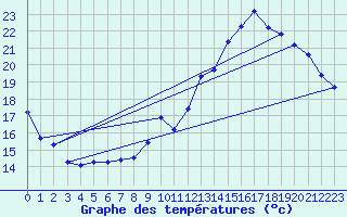 Courbe de tempratures pour Connerr (72)