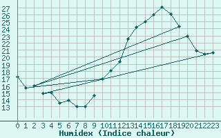 Courbe de l'humidex pour Lons-le-Saunier (39)