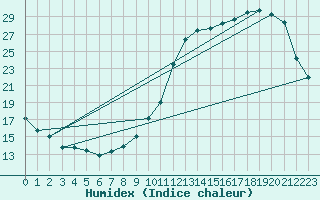 Courbe de l'humidex pour Brive-Laroche (19)