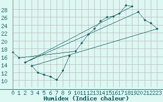 Courbe de l'humidex pour Nostang (56)