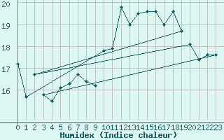 Courbe de l'humidex pour Ploudalmezeau (29)