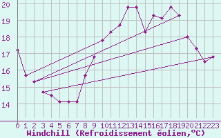Courbe du refroidissement olien pour Grenoble/agglo Le Versoud (38)