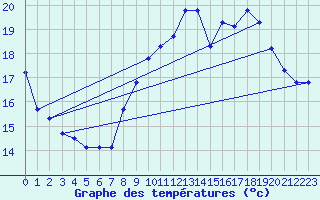 Courbe de tempratures pour Grenoble/agglo Le Versoud (38)