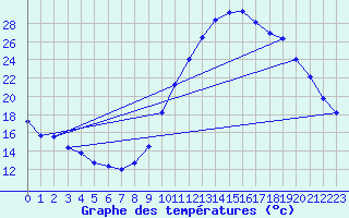 Courbe de tempratures pour Eygliers (05)