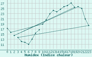 Courbe de l'humidex pour Dijon / Longvic (21)