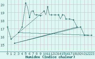 Courbe de l'humidex pour Pskov