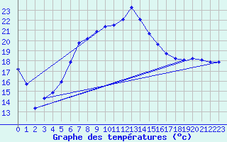 Courbe de tempratures pour Dipkarpaz