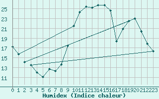 Courbe de l'humidex pour Tour-en-Sologne (41)