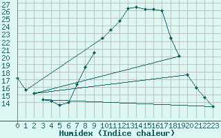 Courbe de l'humidex pour Valladolid