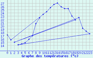 Courbe de tempratures pour Kuemmersruck