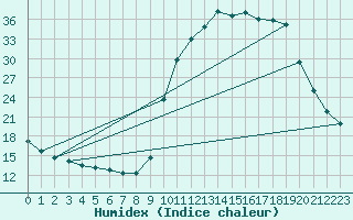 Courbe de l'humidex pour Voinmont (54)