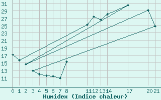 Courbe de l'humidex pour Saint-Haon (43)