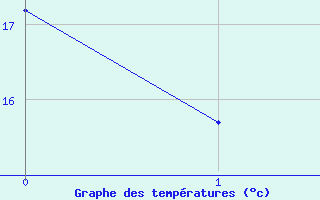 Courbe de tempratures pour Rmering-ls-Puttelange (57)