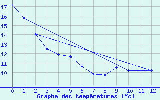 Courbe de tempratures pour Wasagaming, Man.