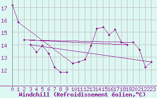 Courbe du refroidissement olien pour Fontaine-les-Vervins (02)