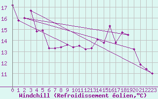 Courbe du refroidissement olien pour Rhyl