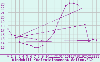 Courbe du refroidissement olien pour Tthieu (40)