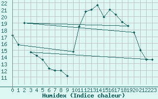 Courbe de l'humidex pour Le Puy - Loudes (43)