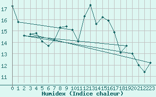 Courbe de l'humidex pour Chivenor