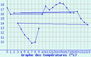 Courbe de tempratures pour Trgueux (22)