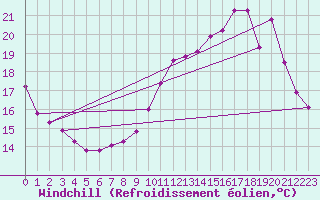 Courbe du refroidissement olien pour Saint-Igneuc (22)