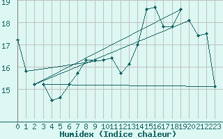 Courbe de l'humidex pour Tours (37)