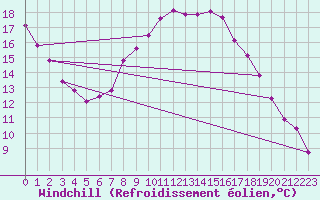 Courbe du refroidissement olien pour Voru