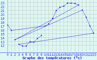 Courbe de tempratures pour Creil (60)